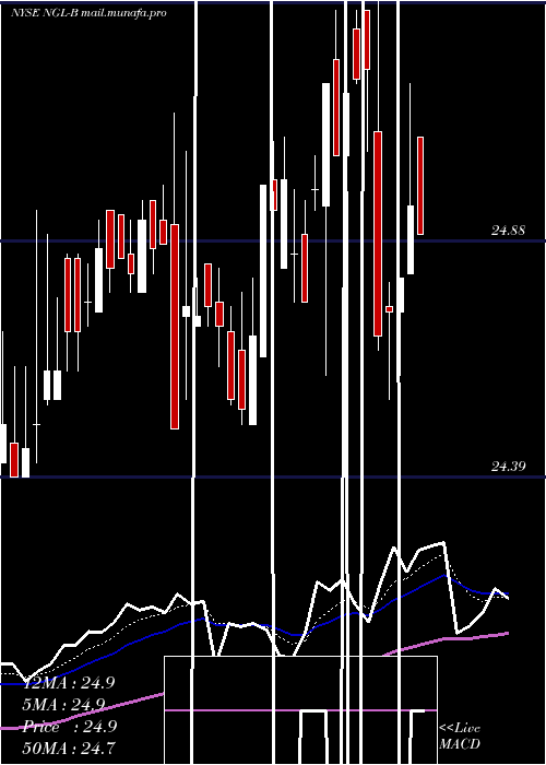  Daily chart NglEnergy