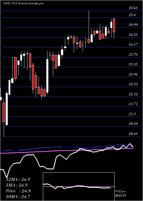  weekly chart NglEnergy