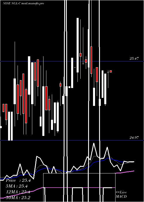  Daily chart NglEnergy