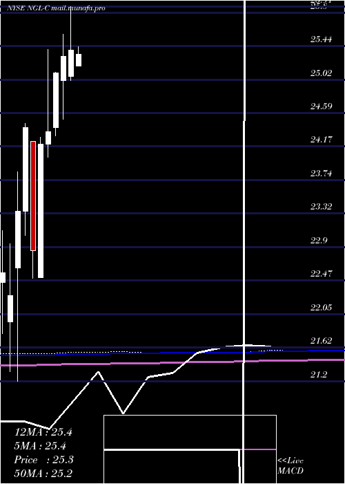  monthly chart NglEnergy