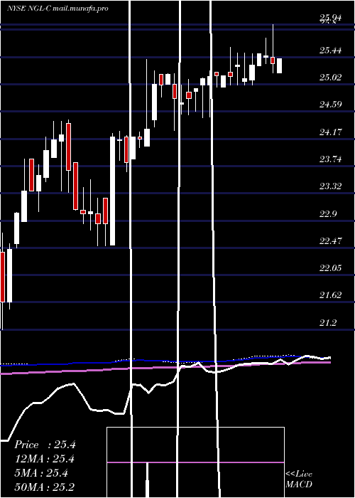  weekly chart NglEnergy
