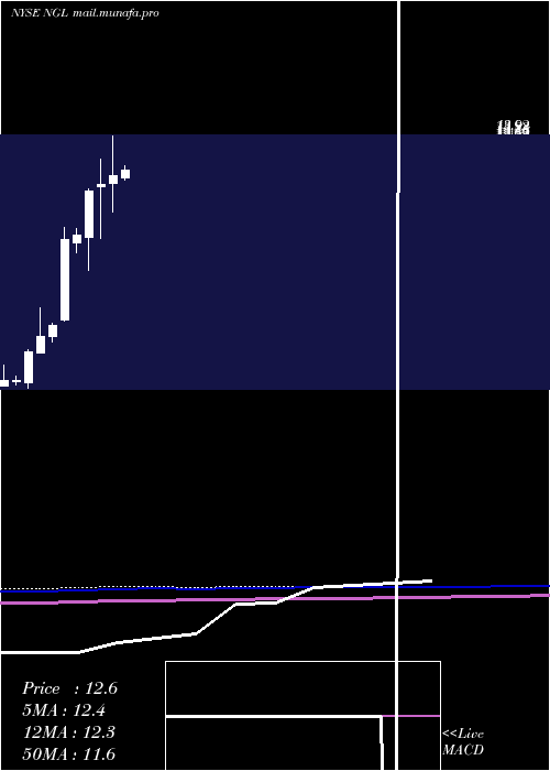  monthly chart NglEnergy