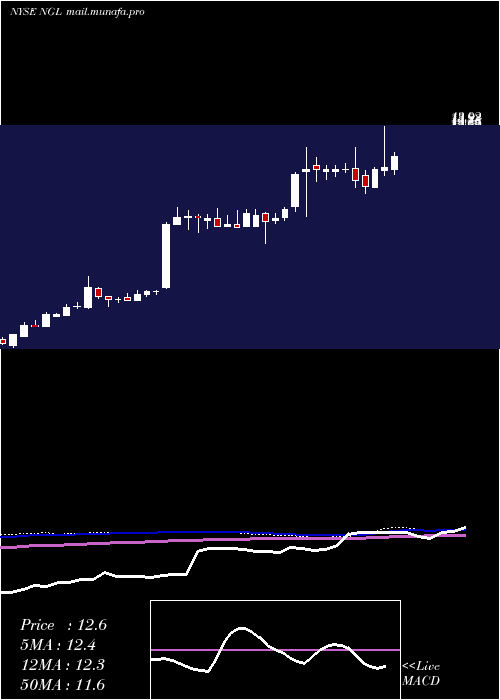  weekly chart NglEnergy