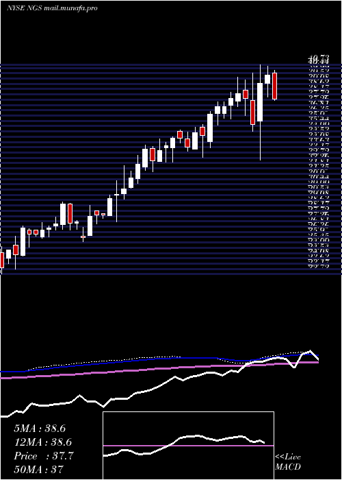 weekly chart NaturalGas