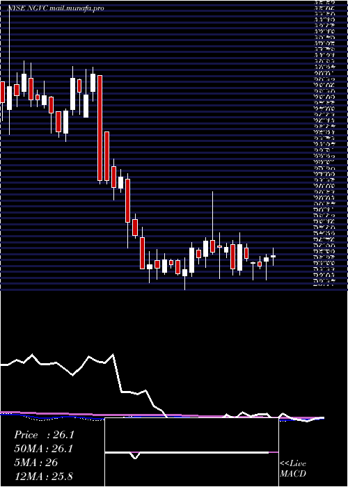  weekly chart NaturalGrocers