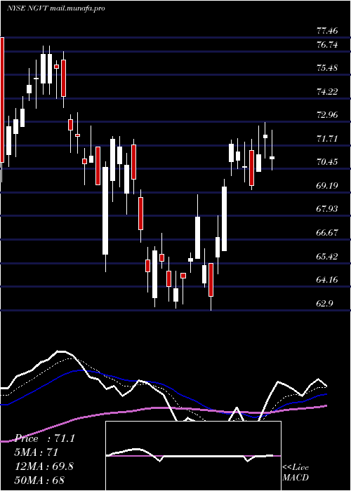  Daily chart IngevityCorporation
