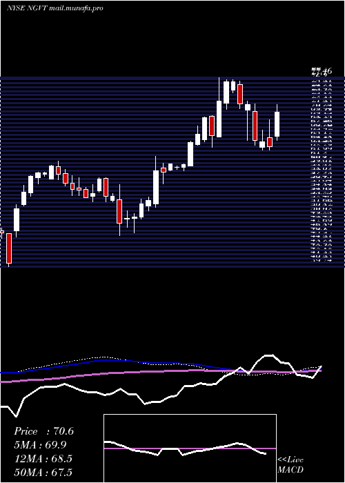  weekly chart IngevityCorporation