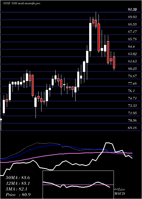  weekly chart NationalHealth