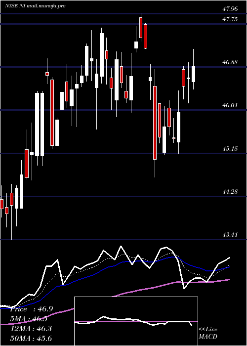  Daily chart NisourceInc