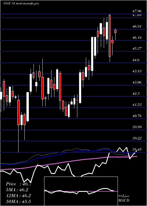  weekly chart NisourceInc