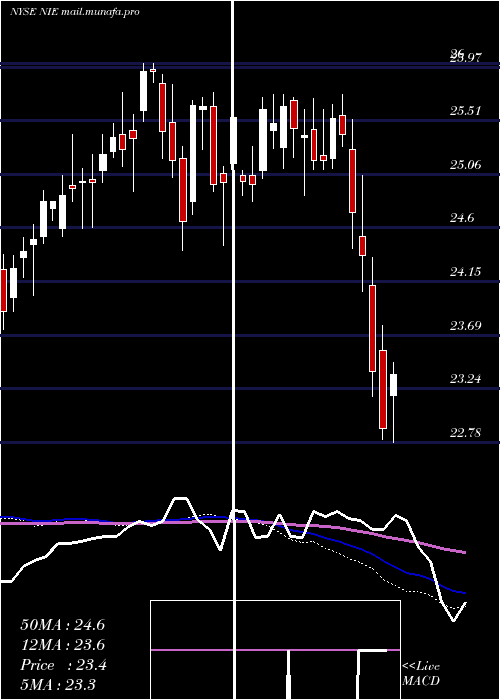  weekly chart AllianzgiEquity
