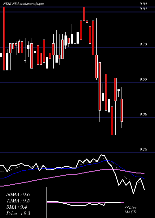  Daily chart NuveenSelect