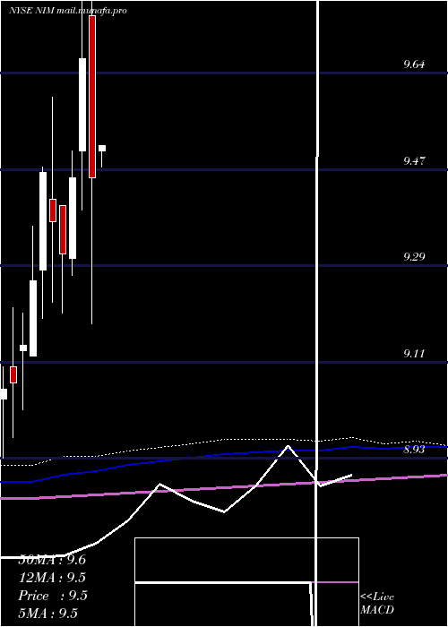  monthly chart NuveenSelect