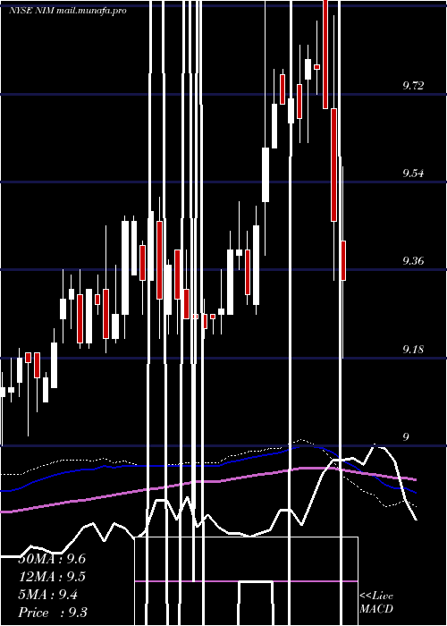  weekly chart NuveenSelect