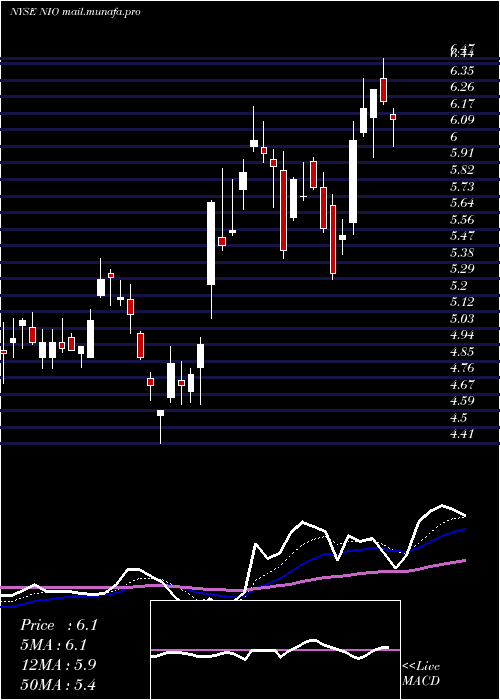  Daily chart NioInc