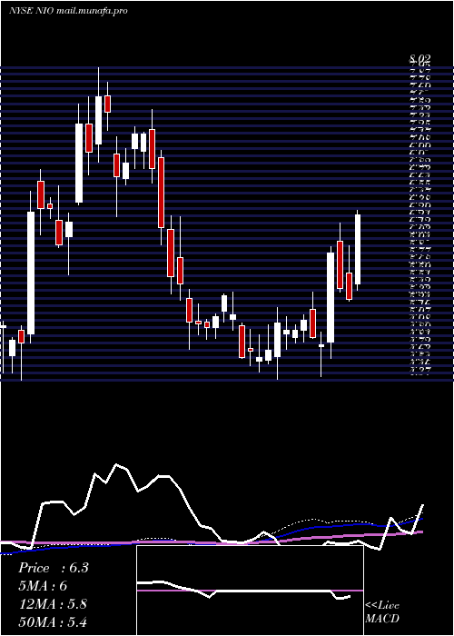  weekly chart NioInc