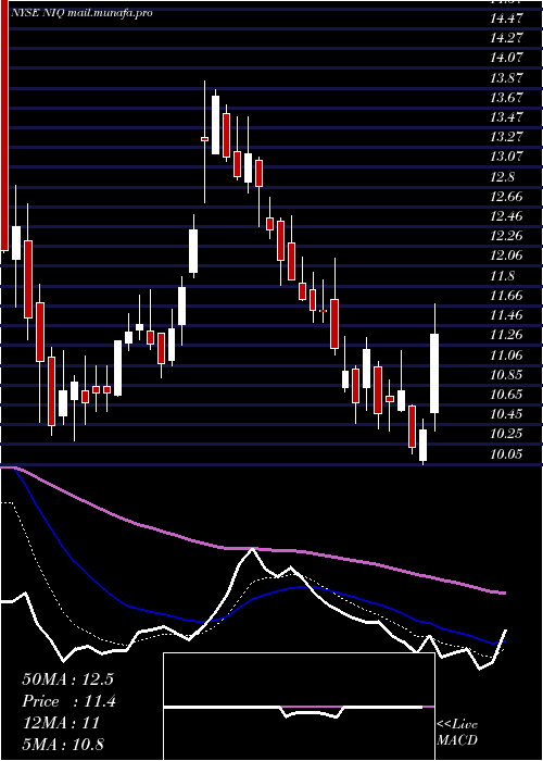  Daily chart NuveennIntermediate