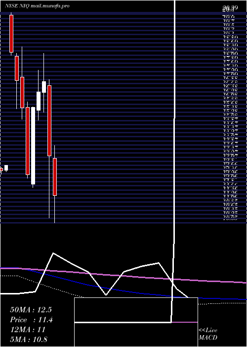  monthly chart NuveennIntermediate