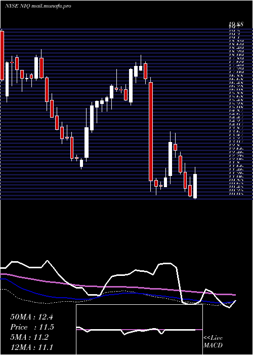  weekly chart NuveennIntermediate