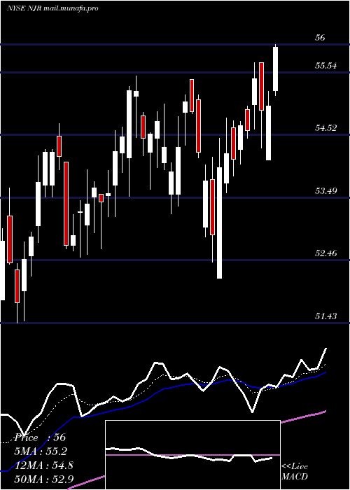  Daily chart NewjerseyResources