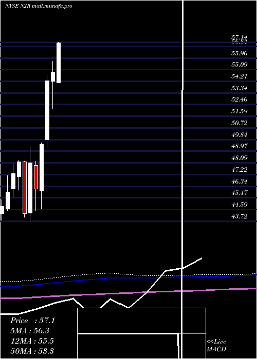  monthly chart NewjerseyResources