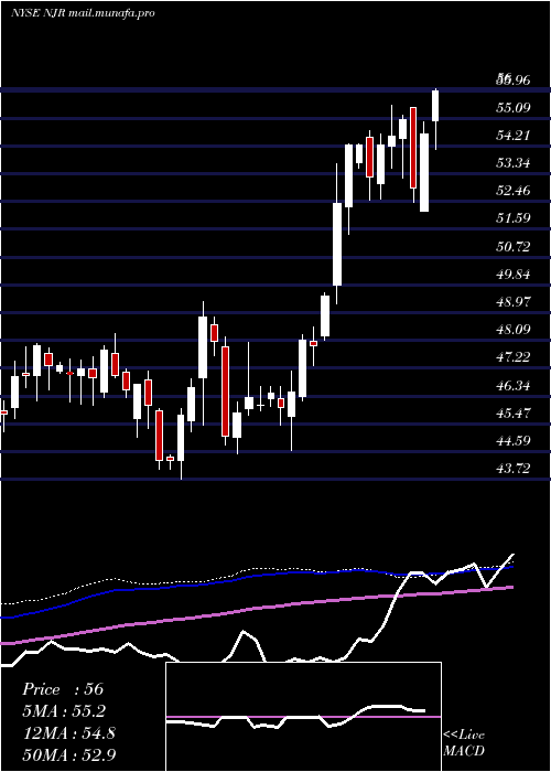  weekly chart NewjerseyResources