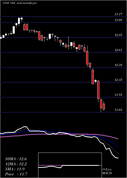 Daily chart NuveenCalifornia