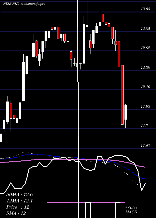  weekly chart NuveenCalifornia