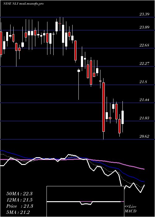  Daily chart AnnalyCapital