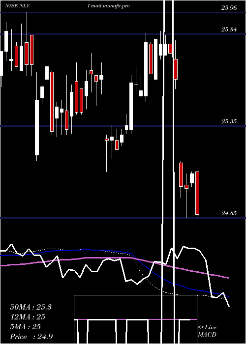  weekly chart AnnalyCap