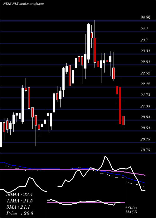  weekly chart AnnalyCapital