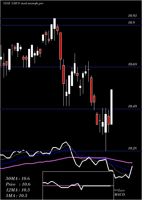  Daily chart NuveenMunicipal
