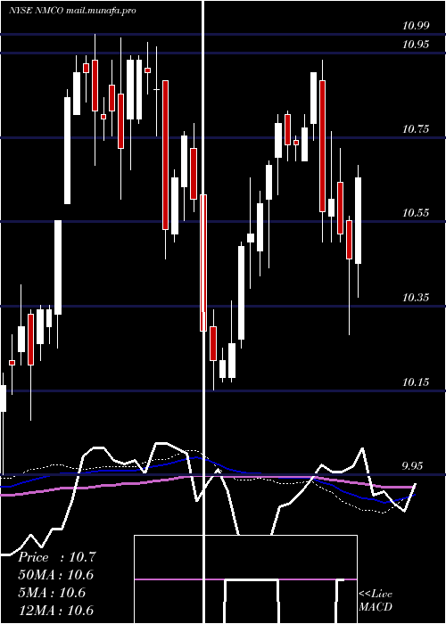  weekly chart NuveenMunicipal