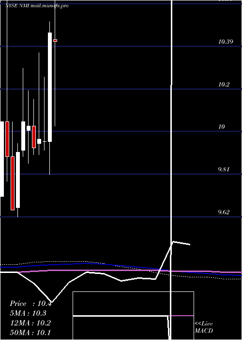  monthly chart NuveenMunicipal
