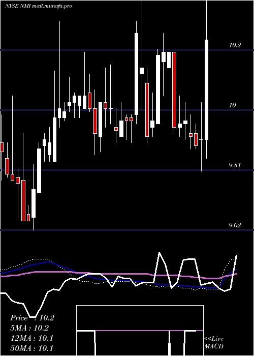  weekly chart NuveenMunicipal