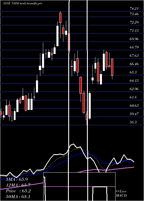  Daily chart NaviosMaritime