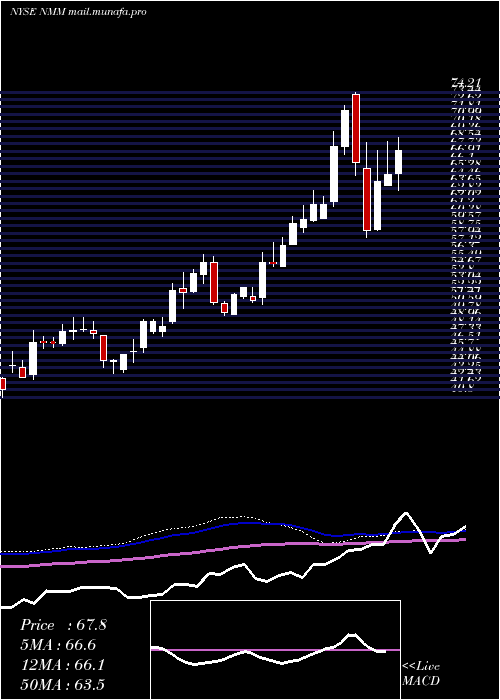  weekly chart NaviosMaritime
