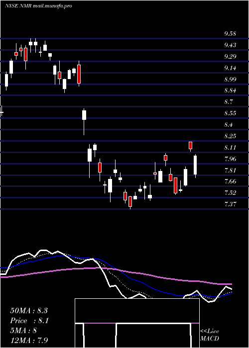  Daily chart NomuraHoldings