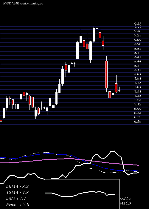  weekly chart NomuraHoldings