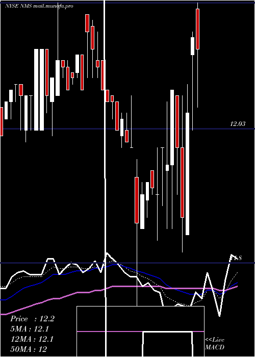  Daily chart NuveenMinnesota