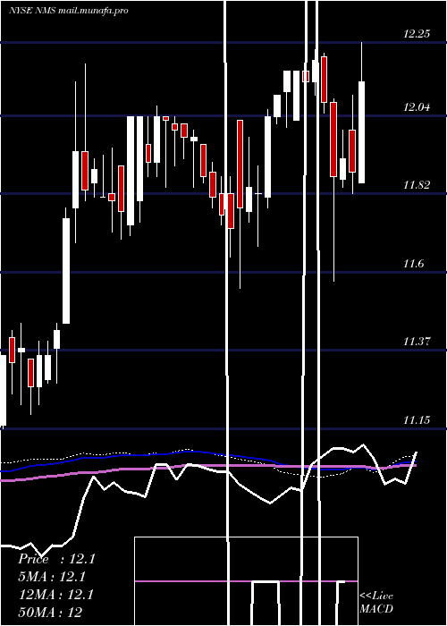  weekly chart NuveenMinnesota