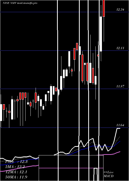  Daily chart NuveenMassachusetts