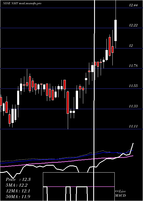  weekly chart NuveenMassachusetts
