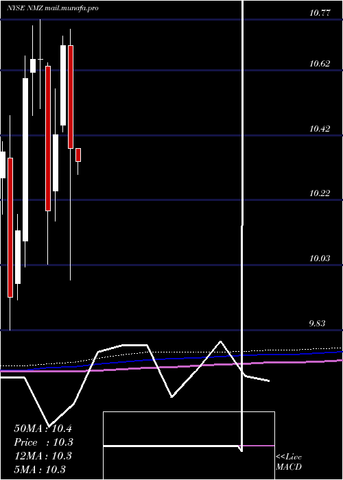  monthly chart NuveenMunicipal