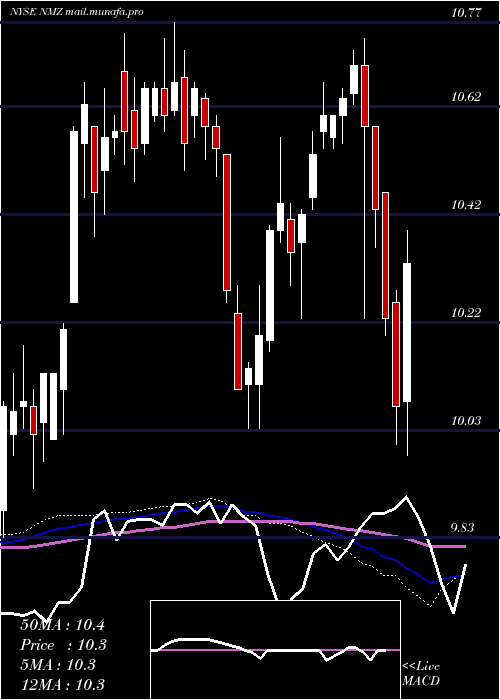  weekly chart NuveenMunicipal