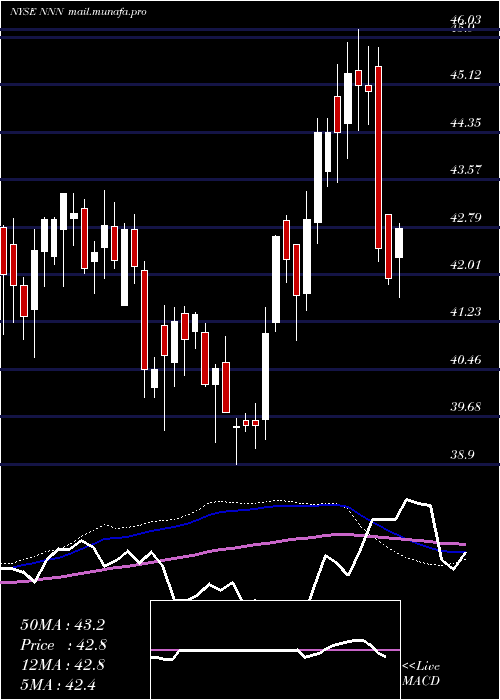  weekly chart NationalRetail