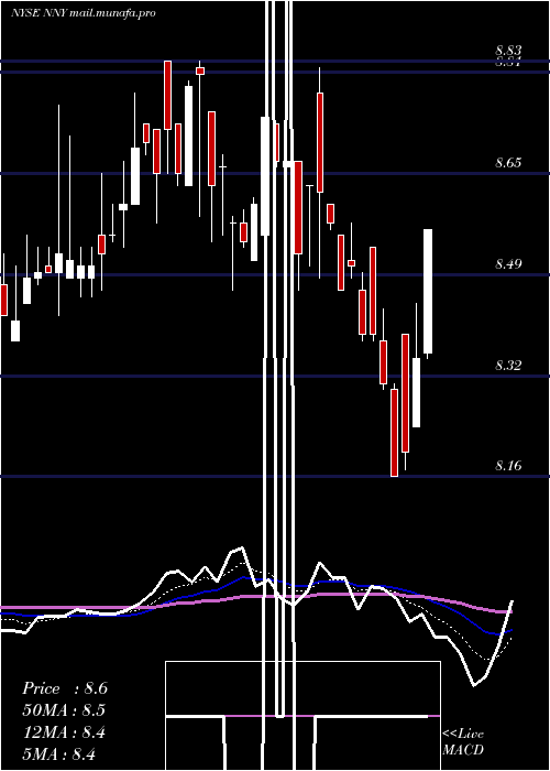  Daily chart NuveenNew