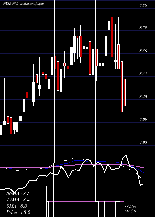  weekly chart NuveenNew