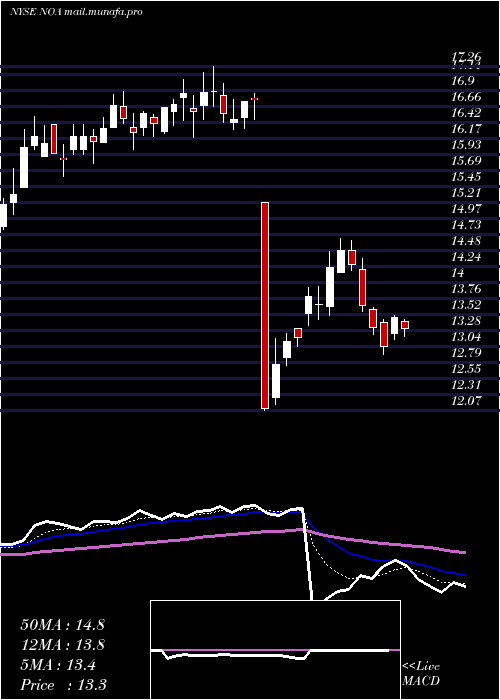  Daily chart NorthAmerican