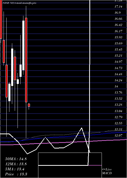  monthly chart NorthAmerican
